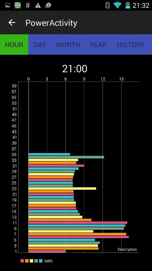 BlueNodes-App – Energieverbrauchsstatistik in kWh (Stunde, Tag, Monat, Jahr)